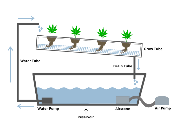 Hydroponic NFT system diagram