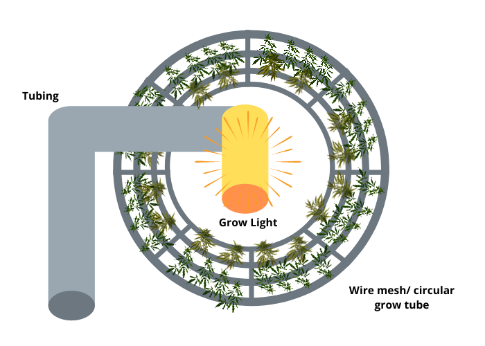 Vertical gardening circular diagram