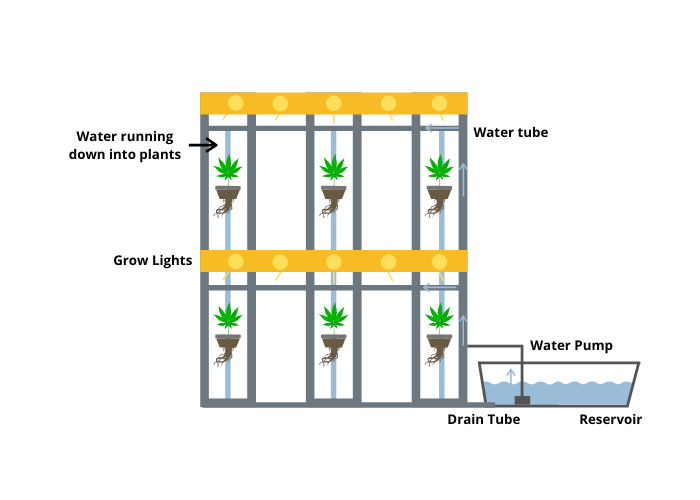 Vertical gardening stacked diagram