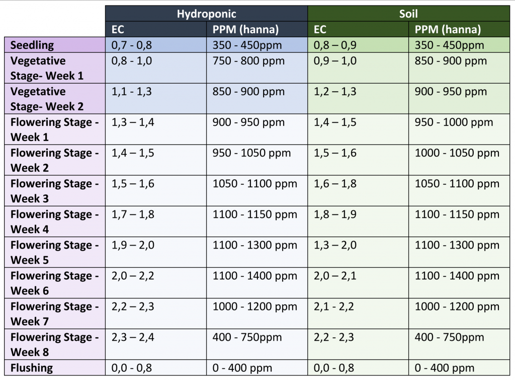 hydro and soil ec and ppm chart